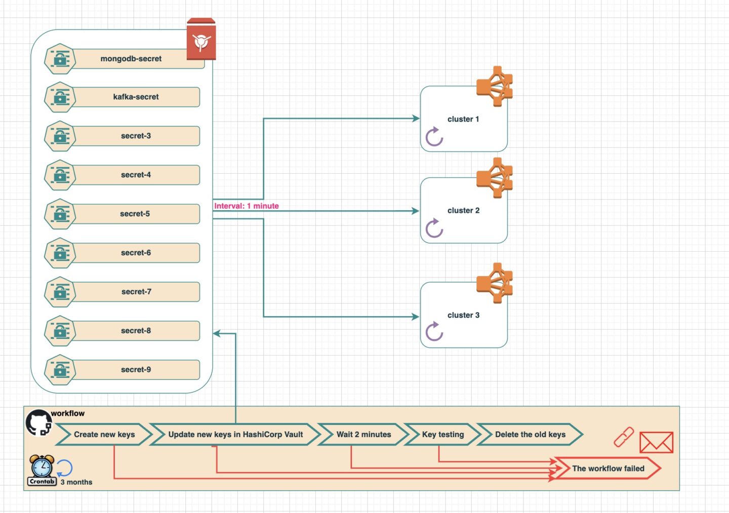 Why Secrets Rotation in Kubernetes Clusters is Essential and How to Do ...