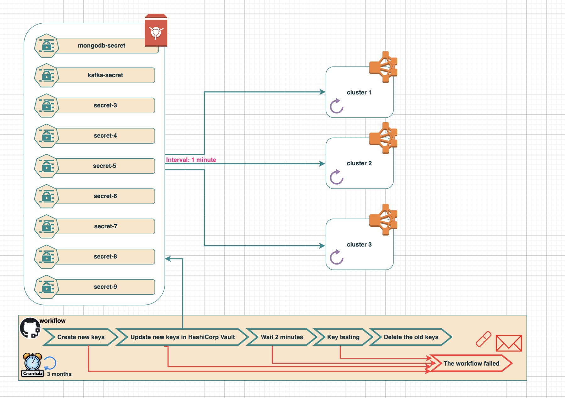 Secrets Rotation Why Secrets Rotation in Kubernetes Clusters is Essential and How to Do ...