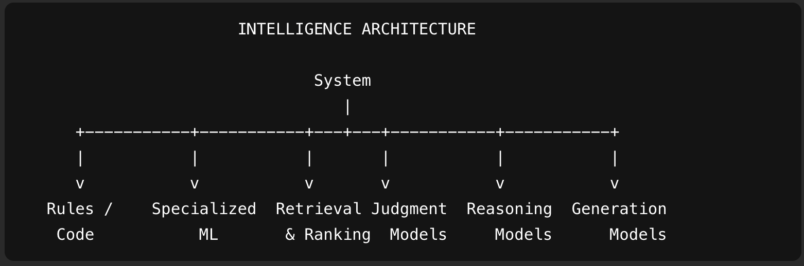 Intelligence architecture: a system branching into Rules / Code, Specialized ML, Retrieval & Ranking, Judgment Models, Reasoning Models and Generation Models