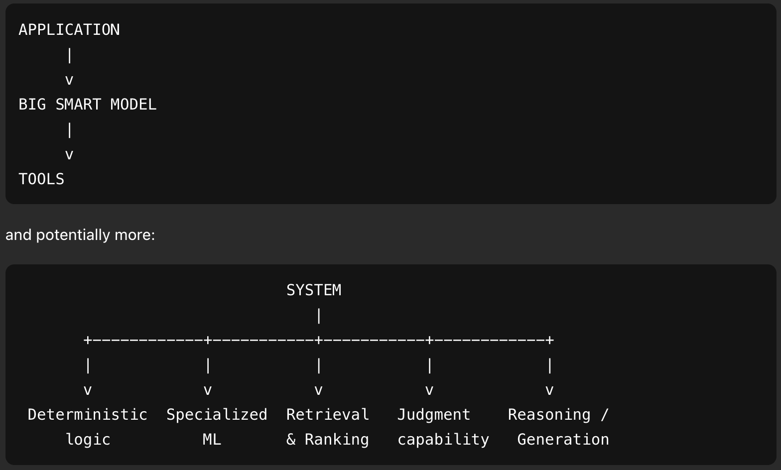 From APPLICATION → BIG SMART MODEL → TOOLS, to a SYSTEM branching into deterministic logic, specialized ML, retrieval & ranking, judgment capability and reasoning / generation