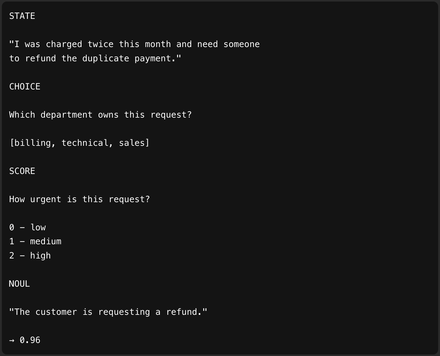 Jev primitives: STATE, CHOICE between billing / technical / sales, SCORE urgency 0-2, NOUL "The customer is requesting a refund" → 0.96