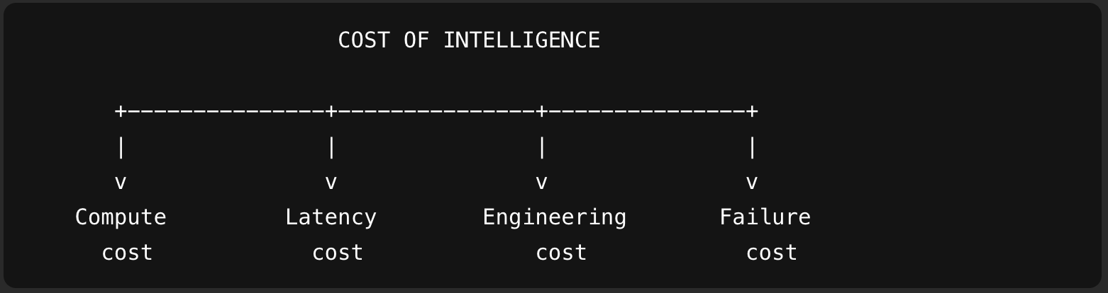 The cost of intelligence: compute cost, latency cost, engineering cost and failure cost